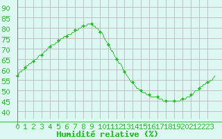 Courbe de l'humidit relative pour Saint-Michel-d'Euzet (30)