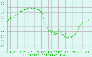 Courbe de l'humidit relative pour Vendme (41)