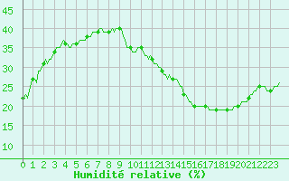 Courbe de l'humidit relative pour Jan (Esp)