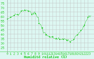 Courbe de l'humidit relative pour Puy-Saint-Pierre (05)