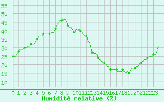 Courbe de l'humidit relative pour Ciudad Real (Esp)