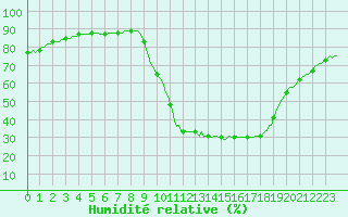 Courbe de l'humidit relative pour Laroque (34)