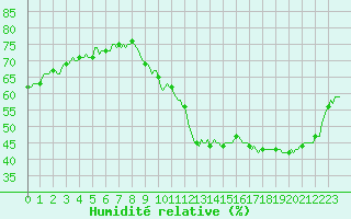 Courbe de l'humidit relative pour Sallanches (74)