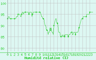 Courbe de l'humidit relative pour Auffargis (78)