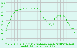 Courbe de l'humidit relative pour Selonnet - Chabanon (04)