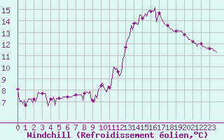 Courbe du refroidissement olien pour Le Mesnil-Esnard (76)