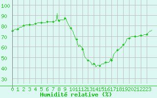 Courbe de l'humidit relative pour Saint-Paul-lez-Durance (13)