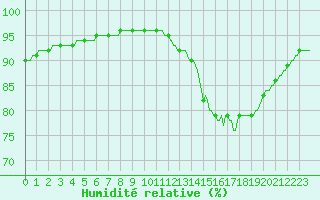 Courbe de l'humidit relative pour Sorcy-Bauthmont (08)