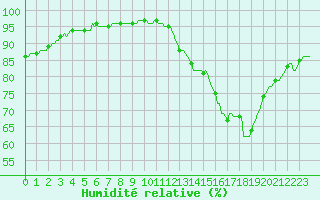 Courbe de l'humidit relative pour Mirebeau (86)