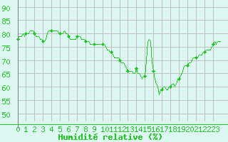 Courbe de l'humidit relative pour Montredon des Corbires (11)