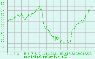 Courbe de l'humidit relative pour Luzinay (38)
