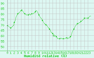 Courbe de l'humidit relative pour Neuville-de-Poitou (86)