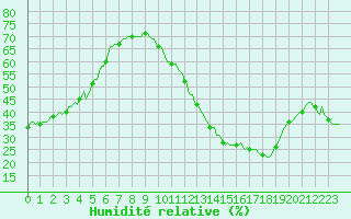 Courbe de l'humidit relative pour Jan (Esp)