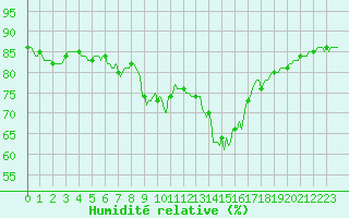 Courbe de l'humidit relative pour Grimentz (Sw)