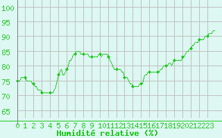 Courbe de l'humidit relative pour Cabestany (66)