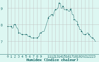 Courbe de l'humidex pour Horrues (Be)