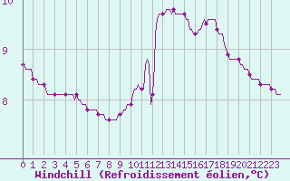 Courbe du refroidissement olien pour Anglars St-Flix(12)