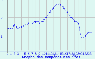 Courbe de tempratures pour Tauxigny (37)