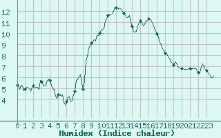 Courbe de l'humidex pour Rosis (34)