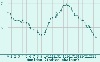 Courbe de l'humidex pour Monts-sur-Guesnes (86)