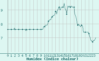 Courbe de l'humidex pour Dourgne - En Galis (81)