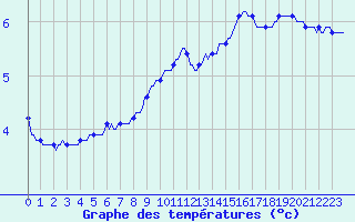 Courbe de tempratures pour Orlu - Les Ioules (09)