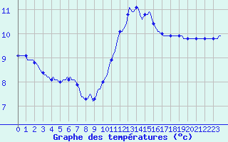 Courbe de tempratures pour Saint-Igneuc (22)