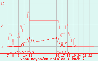 Courbe de la force du vent pour Doissat (24)