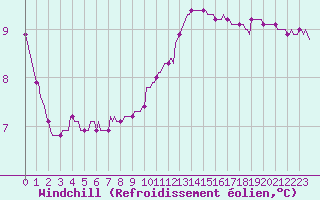 Courbe du refroidissement olien pour Priay (01)