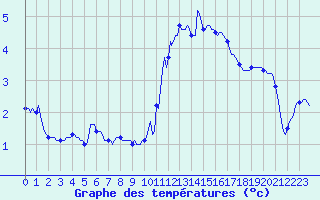 Courbe de tempratures pour Saint-Igneuc (22)