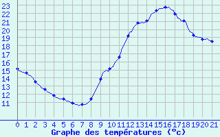 Courbe de tempratures pour Gurande (44)