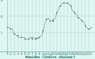 Courbe de l'humidex pour Sermange-Erzange (57)