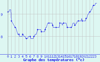 Courbe de tempratures pour Roujan (34)