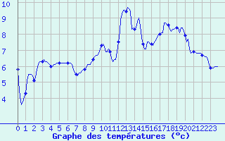 Courbe de tempratures pour Mrringen (Be)