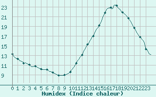 Courbe de l'humidex pour Ciudad Real (Esp)