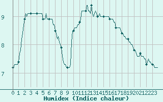 Courbe de l'humidex pour Besson - Chassignolles (03)