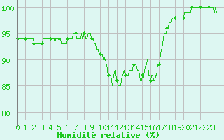 Courbe de l'humidit relative pour Ouessant (29)
