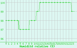 Courbe de l'humidit relative pour Mont-Aigoual (30)