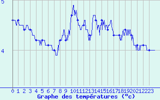 Courbe de tempratures pour Cauterets (65)