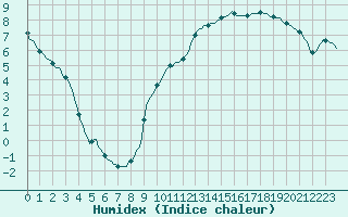 Courbe de l'humidex pour Donnemarie-Dontilly (77)