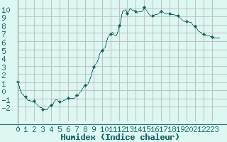 Courbe de l'humidex pour La Meyze (87)