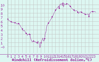 Courbe du refroidissement olien pour Nonaville (16)