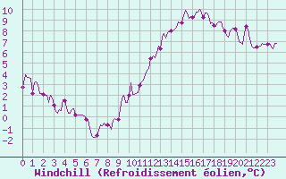 Courbe du refroidissement olien pour Ringendorf (67)