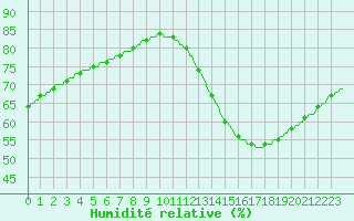 Courbe de l'humidit relative pour Saint-Michel-d'Euzet (30)