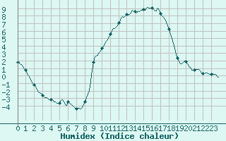 Courbe de l'humidex pour Merschweiller - Kitzing (57)