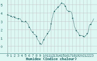 Courbe de l'humidex pour Woluwe-Saint-Pierre (Be)