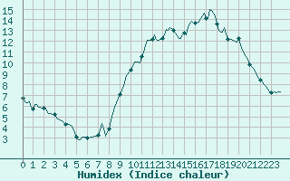 Courbe de l'humidex pour Saint-Philbert-sur-Risle (Le Rossignol) (27)