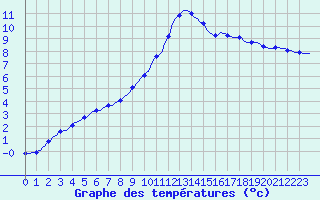 Courbe de tempratures pour Lagarrigue (81)