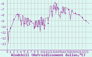 Courbe du refroidissement olien pour Chamonix-Mont-Blanc (74)