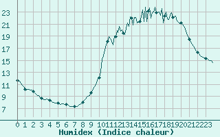 Courbe de l'humidex pour Carquefou (44)